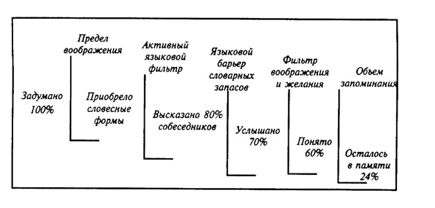 Схема средства общения