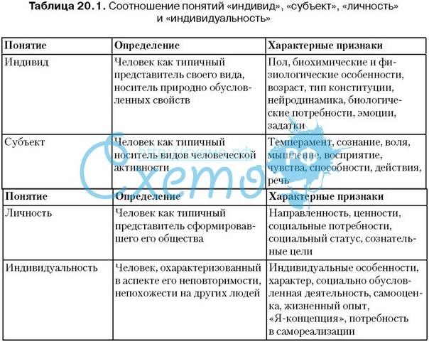 Таблица индивид. Сравнительная таблица человек индивид личность индивидуальность. Индивид, личность, субъект деятельности и индивидуальность таблица. Человек. Индивид. Личность. Сравнительная характеристика понятий.. Человек индивид индивидуальность личность таблица.